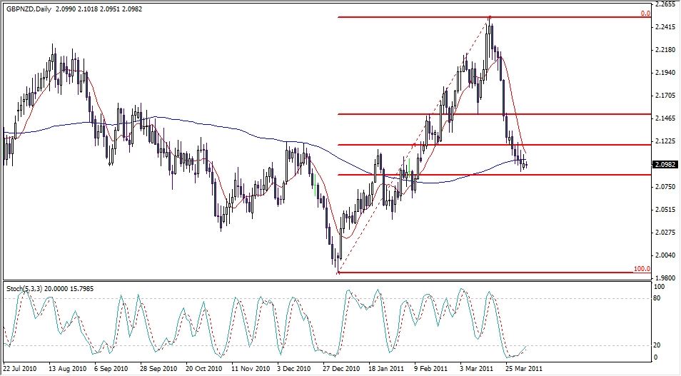 GBP-NZD Analysis, April 5, 2011